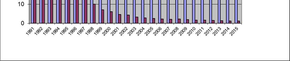 Ukazatel znečištění rok 2014 rok 2015 Index Biochemická spotřeba kyslíku pětidenní 1 267 1 274 1,00 Chemická spotřeba kyslíku dichromanem 9 358 10 191 1,08 Nerozpuštěné látky 2 304 2 471 1,07