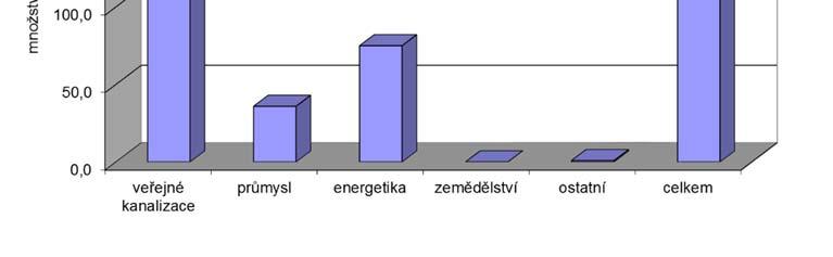 Zpráva o hodnocení vypouštění vod - dílčí povodí Horního a středního Labe Graf 1 Členění celkového množství vypuštěných vod v roce 2015 podle CZ-NACE.