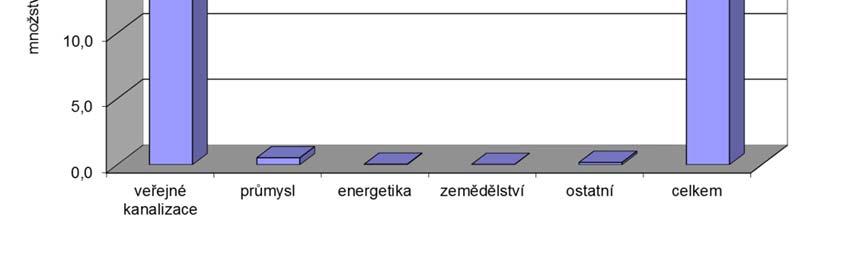 Podíl vypuštěných vod z veřejných kanalizací v současné době činí 97,0 % z celkově vypuštěného množství vod, z toho ČOV Liberec vypouští 66,2 % všech odpadních vod.