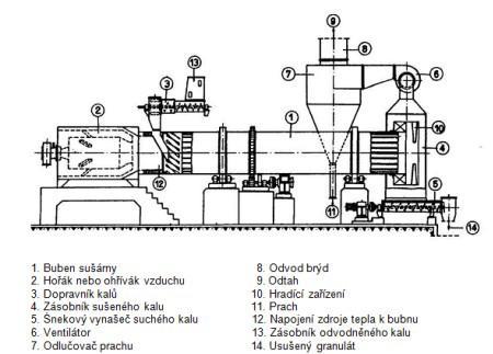 Obrázek 7: Princip bubnové sušárny.