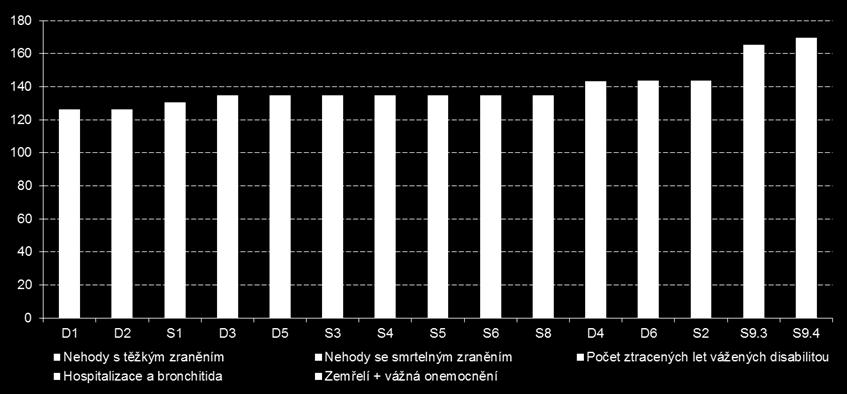 podle faktorů, společná pro všechny varianty: zemřelí (O) a smrtelné nehody (N) velká