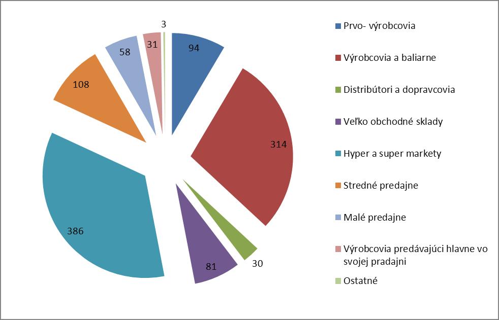 Prvovýrobcovia Výrobcovia a baliarne Distribútori a dopravcovia Veľkoobchodné sklady Hyper a super markety Stredné predajne Malé predajne Výrobcovia predávajúci hlavne vo svojej predajni Ostatné