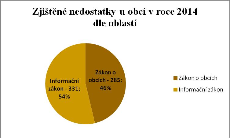 Počet kontrol samostatné působnosti obcí a počet porušení zákona 2006 2014 U obcí bylo v roce 2014 zjištěno celkem 616 případů porušení zákona, u krajů pak 1 kontrolní závěry (oblast zákona o