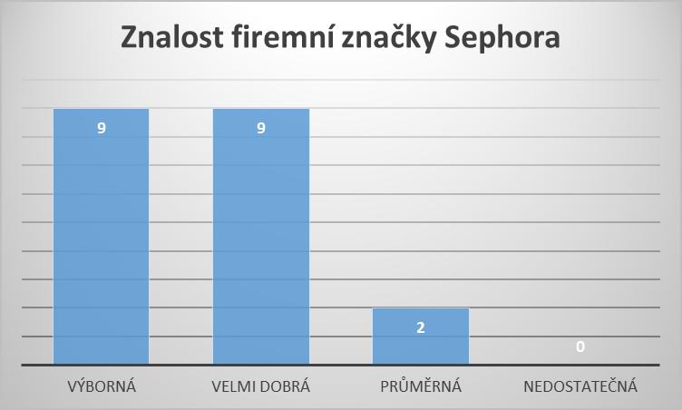 u vyšší věkové kategorie je možné konstatovat, že tito zaměstnanci vzhledem ke svým zkušenostem a věku se řadí mezi zaměstnance seniory a jejich pracovní pozice ve firmě Sephora jsou zejména v