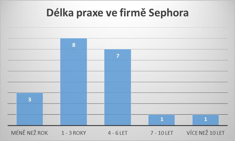 Sephora souvisí také zkušenosti na dané pracovní pozici, ale také znalost firemní kultury a firemní identity firmy Sephora, stejně tak znalosti produktů a služeb pro zákazníky a mohou tak firmě