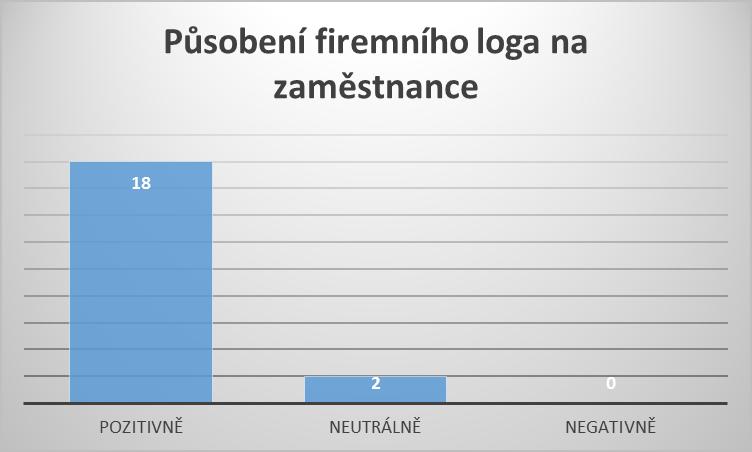 Graf 3: Působení firemního loga na zaměstnance Sephora Zdroj: Vlastní zpracování Otázka 4: Na jakých hodnotách je založena firemní kultura firmy Sephora Hodnoty a významné oblasti firmy Sephora z