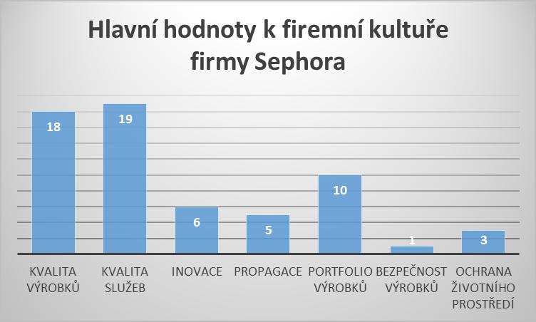 Graf 4: Hlavní hodnoty ve vztahu k firemní kultuře firmy Sephora Zdroj: Vlastní zpracování Otázka 5: Četnost návštěv webových stránek, sociálních sítí firmy Sephora a jejich dodavatelů V rámci této