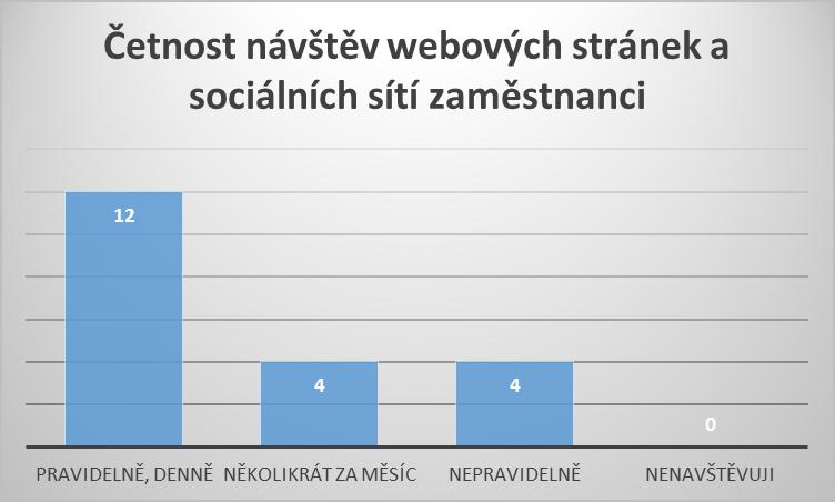 Graf 5: Četnost návštěv webových stránek a sociálních sítí zaměstnanci Zdroj: Vlastní zpracování Otázka 6: Vnímání firemní identity ze strany zaměstnanců Při vyhodnocení této otázky je nutné