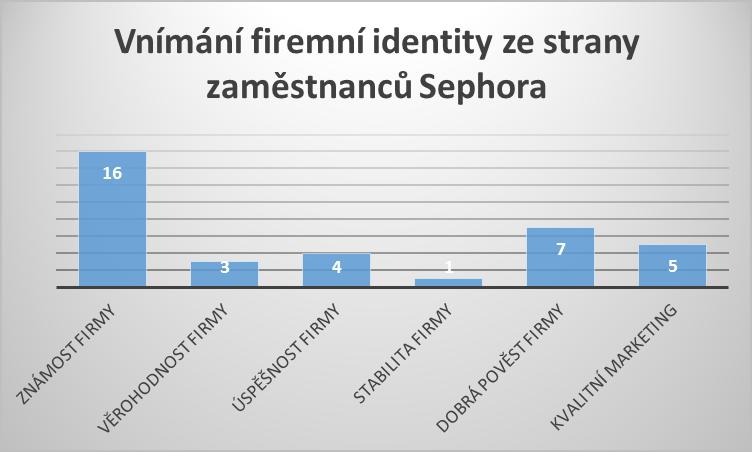 Graf 6: Vnímání firemní identity ze strany zaměstnanců Sephora Zdroj: Vlastní zpracování Otázka 7: V jakých médiích jsou nejčastěji prezentovány různé formy reklamy firmy Sephora Tato otázka také