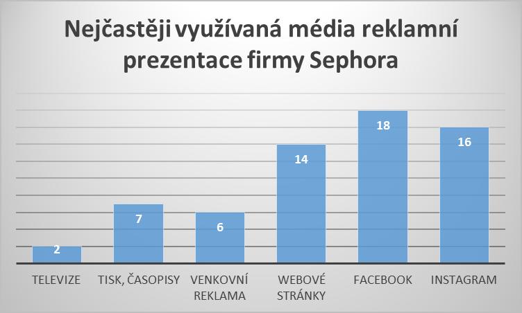 Graf 7: Nejčastěji využívaná média reklamní prezentace firmy Sephora Zdroj: Vlastní zpracování Jak je patrné z grafického vyhodnocení v současnosti převažujícími marketingovými a reklamními médii