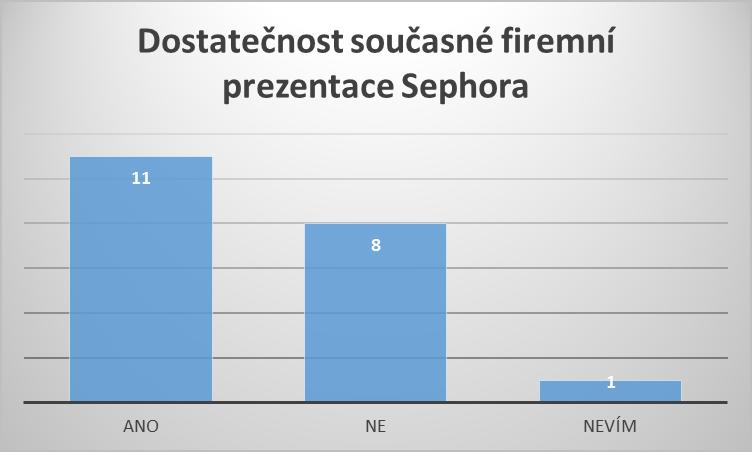 Graf 8: Dostatečnost současné firemní prezentace Sephora Zdroj: Vlastní zpracování Otázka 9: Je podle Vašeho názoru firemní kultura a firemní identita firmy Sephora v souladu?
