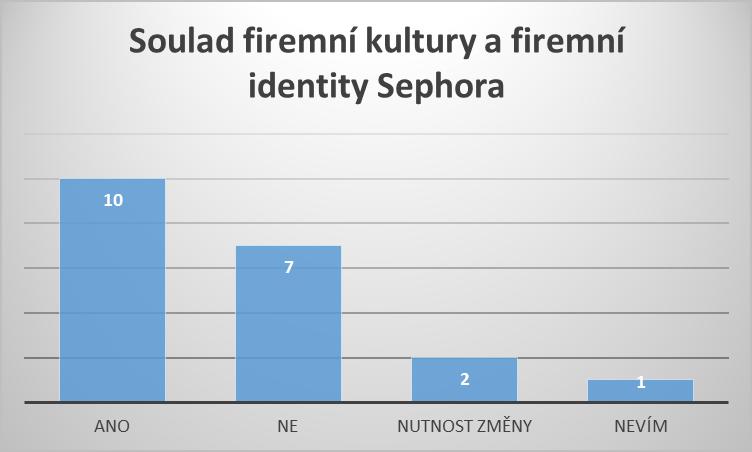 Graf 9: Dostatečnost současné firemní prezentace Sephora Zdroj: Vlastní zpracování Otázka 10: Jak hodnotíte současnou firemní kulturu firmy Sephora?