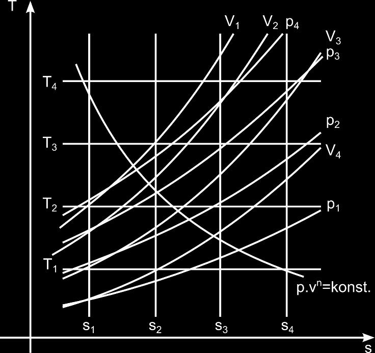 Entropický diagram T-s V případě vykreslení jednotlivých změn do entropického T-s diagramu budeme vycházet z druhé věty termodynamické () a její úpravy pro vyjádření změny entropie: ds = dq T Všechny