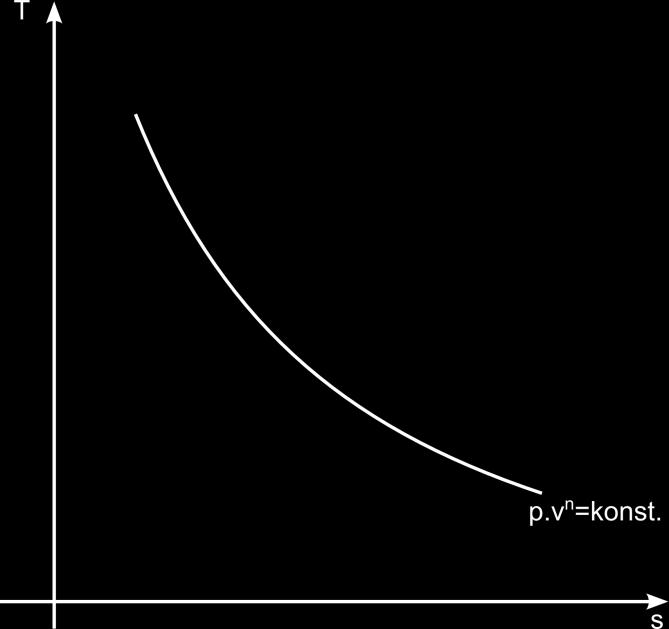 Polytropická změna (černá křivka) Dosazením polytropického exponentu do rovnice s vlastnostmi < n < κ dostaneme rovnici pro směrnici polytropy: dt ds = T = T.
