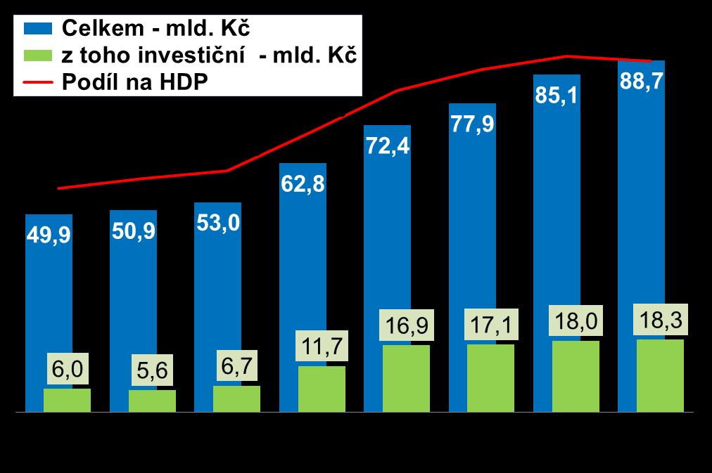 Kolik peněz jde do výzkumu a vývoje v ČR (ukazatel GERD)?