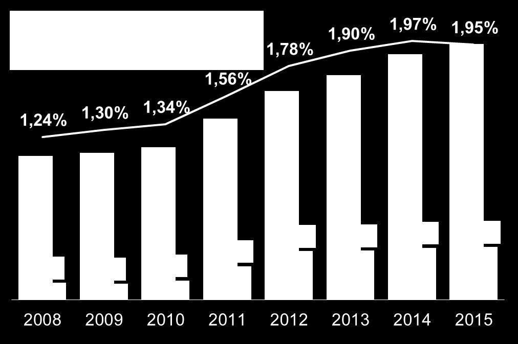 V posledních třech letech se do výzkumu a vývoje investovalo dohromady cca 250