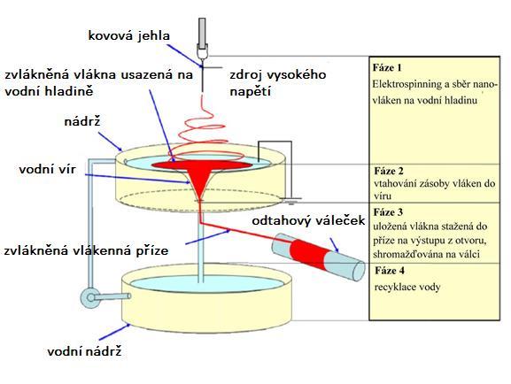 Obrázek 21: Na obrázku je schéma a proces elektrostatického zvlákňování do kapaliny za využití vodního víru pro odtah zvlákněných vláken do tvaru nitě.