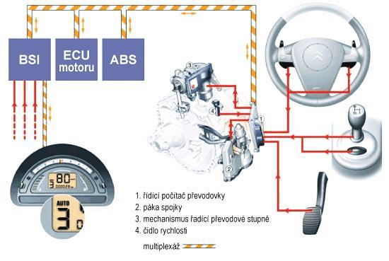 Obr. 7 Sekvenční převodovka Citroen SensoDrive [35] 2.5 PŘEVODOVKA SMG, 7G-TRONIC Od roku 1997 nabízela firma BMW pro model M3 alternativu se sekvenčním (postupným) řazením.