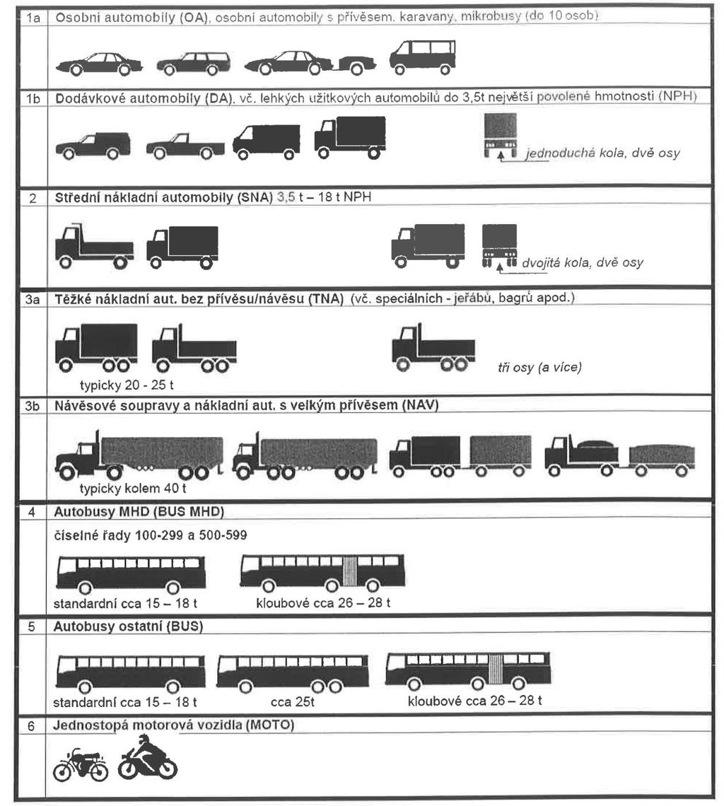 Tab. 01 Skladba dopravního proudu (Zdroj: TSK
