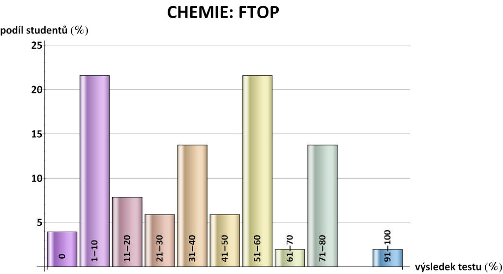 9. Výsledek testu z CHEMIE FTOP průměr: 37,7 % medián: 37,5 % minimum: 0 % maximum: 93 % počet studentů: 51 Histogram výsledků (první