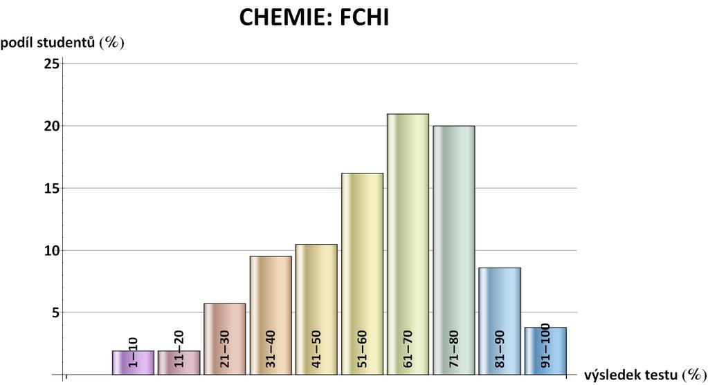 15. Výsledek testu z CHEMIE FCHI průměr: 59,0 % medián: 62,5 % minimum: 0 % maximum: 100 % počet studentů: 105 Histogram výsledků (první