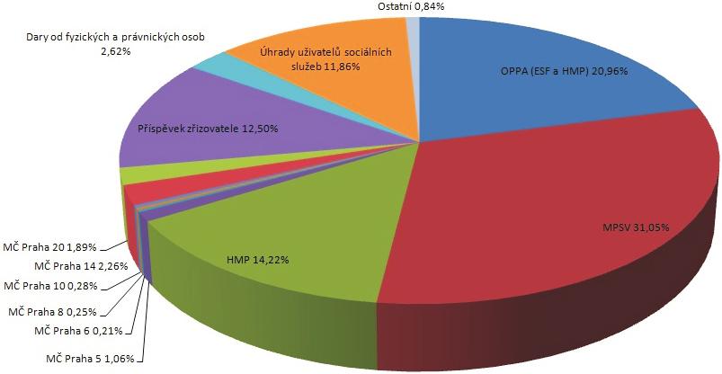 FINANCOVÁNÍ ORGANIZACE FINANÈNÍ ZPRÁVA: PØÍJMY V ROCE 2011 Zdroje pøíjmù Pøíjmy % OPPA (ESF a HMP) MPSV HMP MÈ Praha 5 MÈ