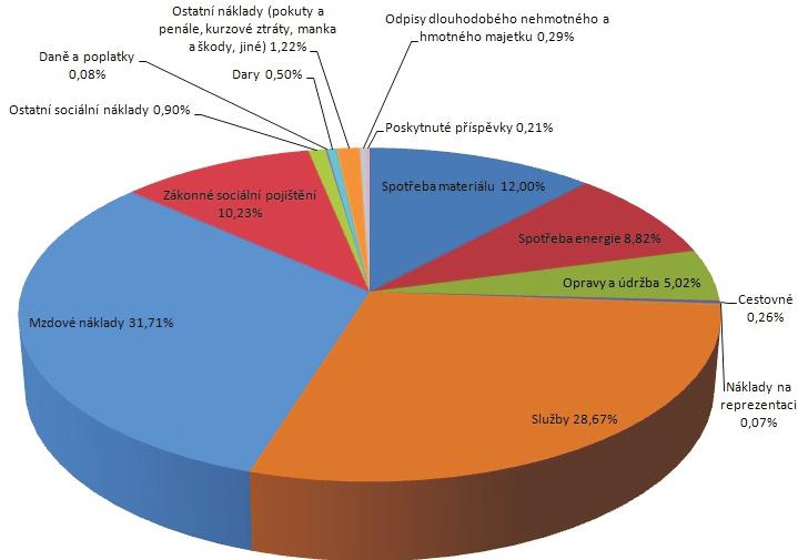 FINANÈNÍ ZPRÁVA: NÁKLADY V ROCE 2011 Název položky Náklady % Spotøeba materiálu Spotøeba energie Opravy a údržba Cestovné Náklady na reprezentaci Služby Mzdové náklady Zákonné sociální pojištìní