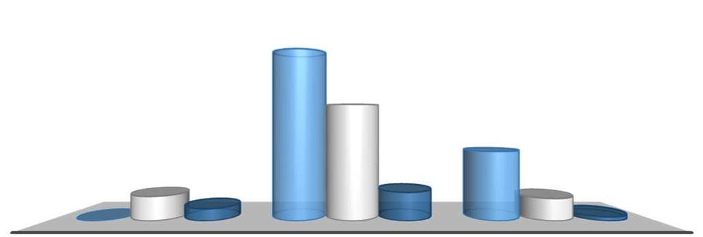 POČET ODBĚRŮ 84 34 118 1 57 11 8 (dovoz) 18 155 47 1% 84 (dovoz) 57 3% 54% 1 34 11 KMENOVÉ 18 155 47 1% 8% 84