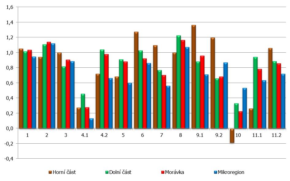v oblastech doprava; zdravotnictví a životní prostředí; nejnižší v oblastech obchod, služby, stravování; obecní úřad a volný čas.