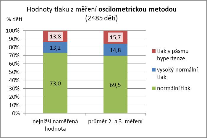 Tlak >90.