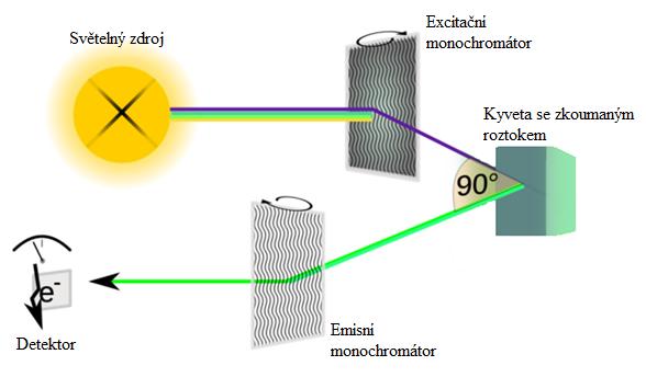 2. Kashovo pravidlo před emisí fluorescenčního kvanta dochází většinou k relaxaci vibrační energie a vnitřní konverzi, což způsobí, že ke fluorescenčnímu přechodu dojde z nejnižší vibrační hladiny