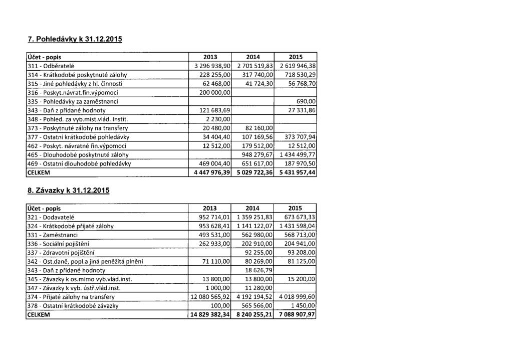 7. Pohledávky k 31.12.