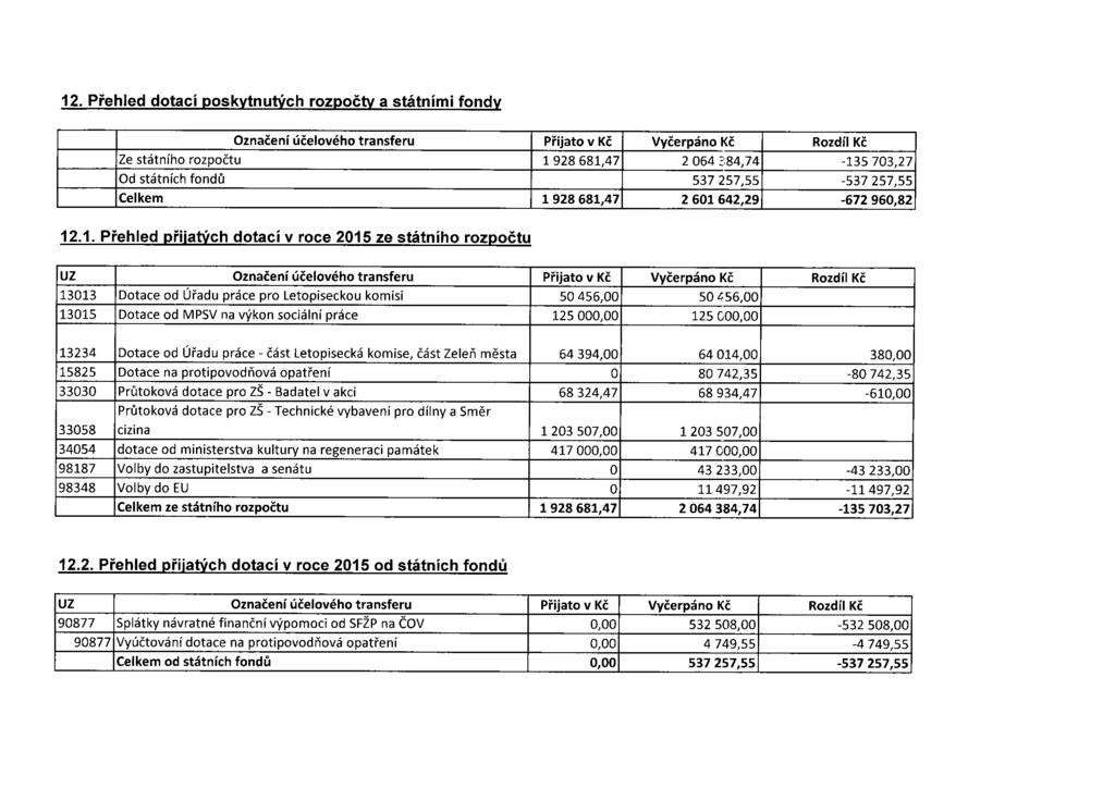 12. Přehled dotací poskytnutých rozpočty a státními fondy Označení účelového transferu Přijato v Kč Vyčerpáno Kč Rozdíl Kč Ze státního rozpočtu 1928 681,47 2 064 384,74-135 703,27 Od státních fondů