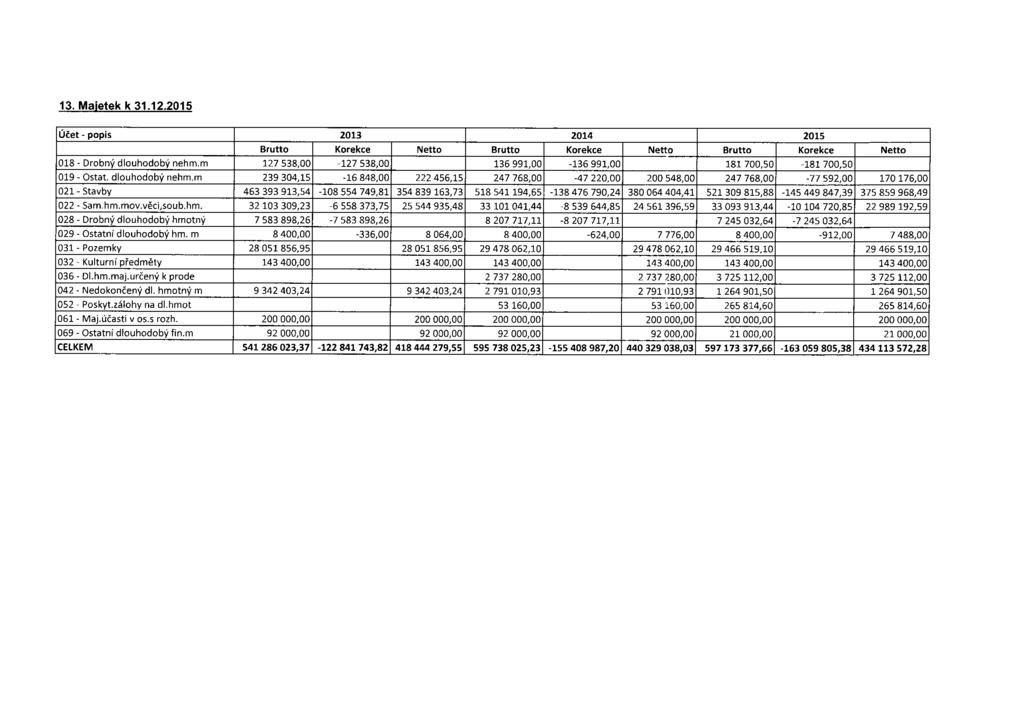 13. Majetek k 31.12.2015 Účet - popis 2013 2014 2015 Brutto Korekce Netto Brutto Korekce Netto Brutto Korekce Netto 018 - Drobný dlouhodobý nehm.