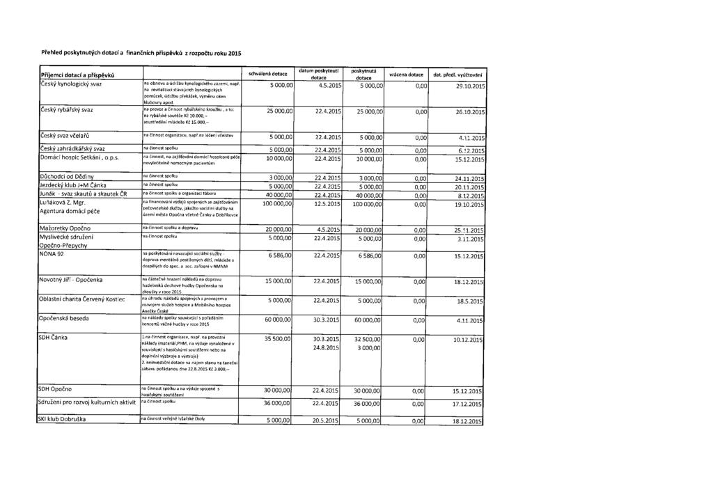 Přehled poskytnutých dotací a finančních příspěvků z rozpočtu roku 2015 Příjemci dotací a příspěvků Český kynologický svaz Český rybářský svaz na obnovu a údržbu kynologického zázemí, napr na