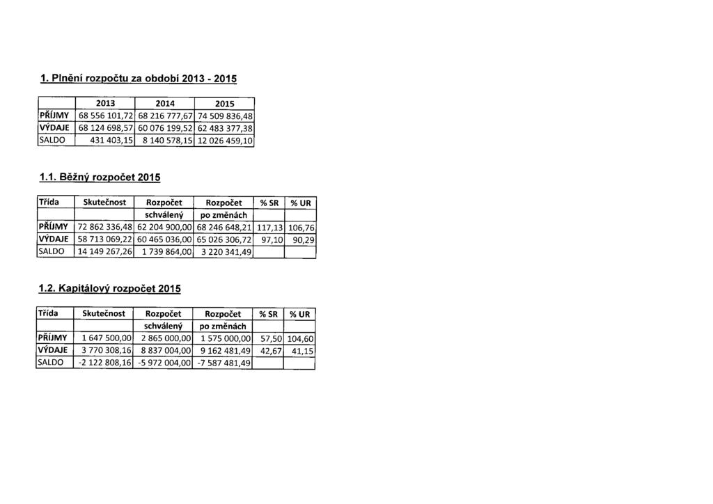 1. Plnění rozpočtu za období 2013-2015 2013 2014 2015 PRIJMY 68 556 101,72 68 216 777,67 74 509 836,48 VÝDAJE 68 124 698,57 60 076 199,52 62 483 377,38 SALDO 431403,15 8 140 578,15 12 026 459,10 1.1.