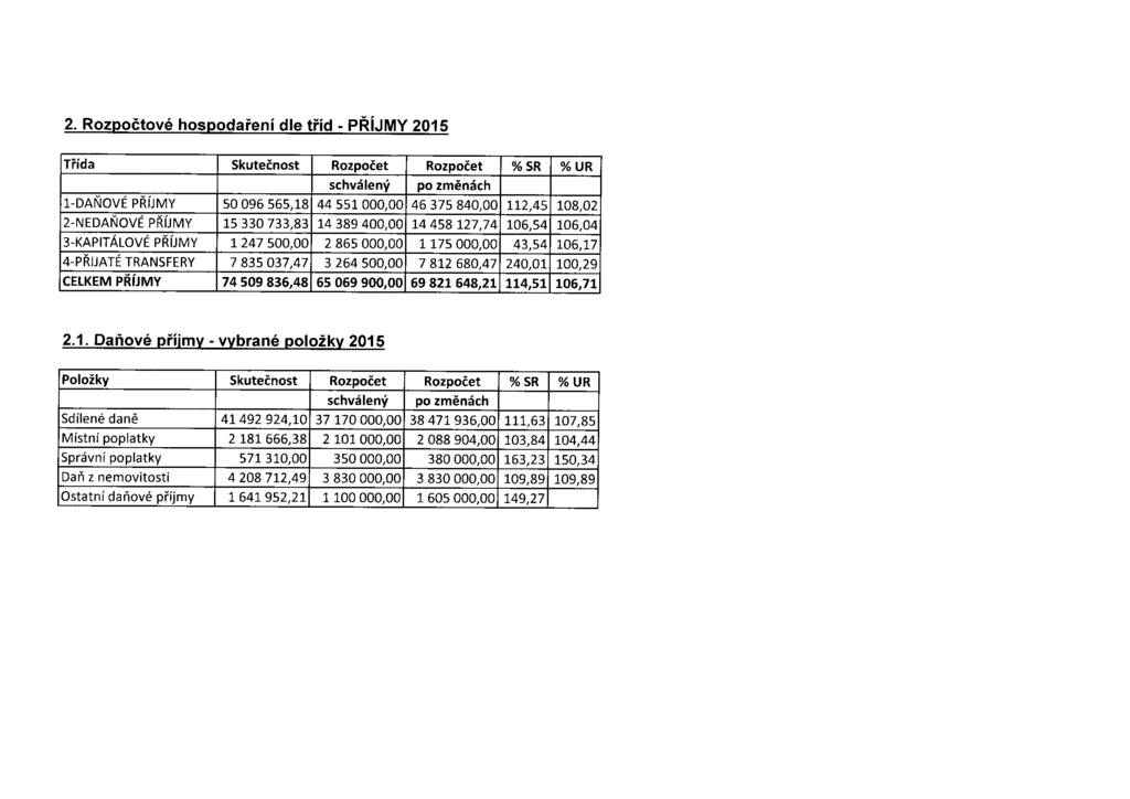 2. Rozpočtové hospodaření dle tříd - PŘÍJMY 2015 Třída Skutečnost Rozpočet Rozpočet % SR % UR schválený po změnách 1-DANOVE PRIJMY 50 096 565,18 44 551 000,00 46 375 840,00 112,45 108,02 2-NEDANOVE