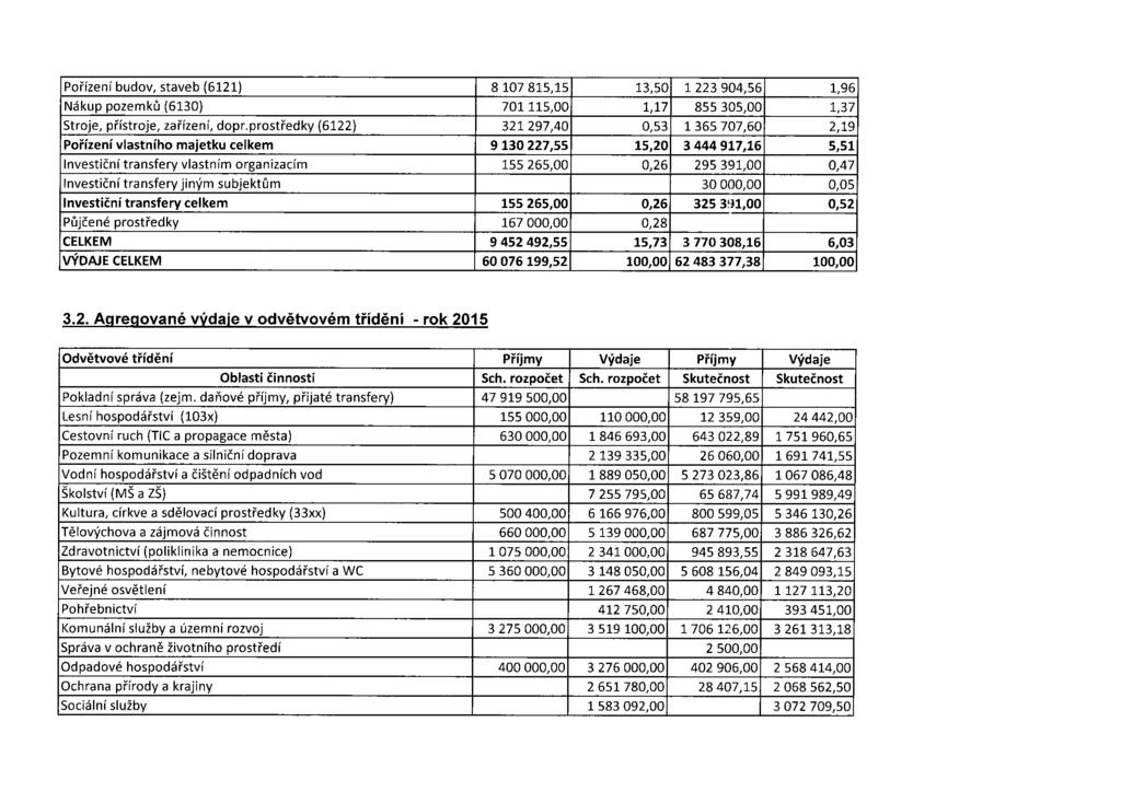 Pořízení budov, staveb (6121) 8 107 815,15 13,50 1223 904,56 1,96 Nákup pozemků (6130) 701 115,00 1/17 855 305,00 1,37 Stroje, přístroje, zařízení, dopr.