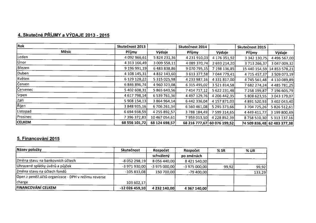 4. Skutečné PŘÍJMY a VÝDAJE 2013-2015 Rok Skutečnost 2013 Skutečnost 2014 Skutečnost 2015 Měsíc Příjmy Výdaje Příjmy Výdaje Příjmy Výdaje Leden 4 092 966,61 5 824 231,36 4 231 910,03 4 176 351,92 3