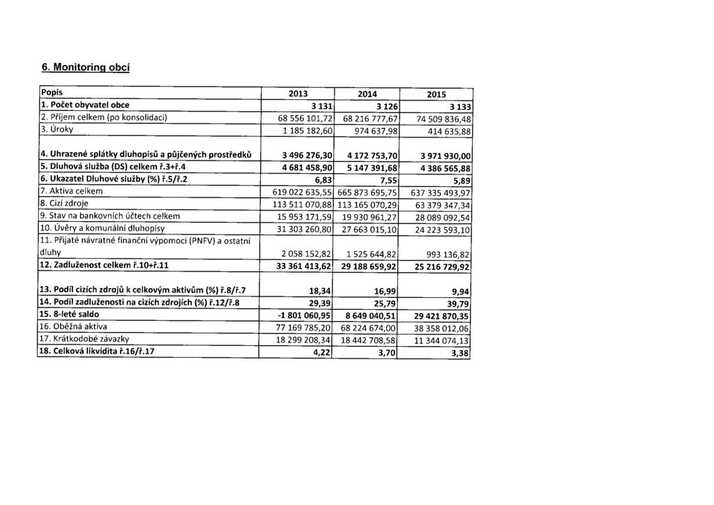 6. Monitoring obcí Popis 2013 2014 2015 1. Počet obyvatel obce 3 131 3126 3 133 2. Příjem celkem (po konsolidaci) 68 556 101,72 68 216 777,67 74 509 836,48 3.