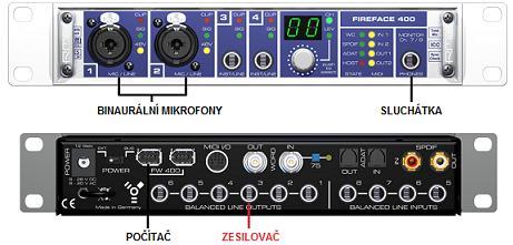 Řídicí počítač je propojen s externí zvukovou kartou Fireface 400 přes rozhraní FireWire. Obrázek 15 vyznačuje propojení jednotlivých komponent se zvukovou kartou.