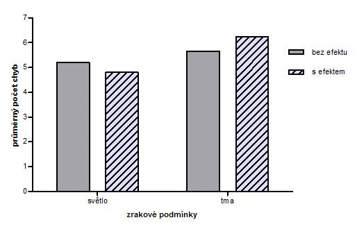 Graf 10: Závislost počtu chyb reálný virtuální na zrakových podmínkách Grafy 9 a 10 znázorňují vlivy zrakových podmínek a aplikace efektu na schopnost rozlišení virtuálních zvuků od reálných.