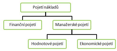 UTB ve Zlíně, Fakulta managementu a ekonomiky 13 2 NÁKLADY A JEJICH ČLENĚNÍ 2.1 Pojetí nákladů Synek (2011, s.