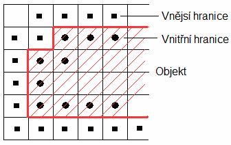 Obr.3.: Vnitní a vnjší hranice. Postup rozeznání hrani ních bod se provádí postupným procházením ádk dokud není nalezen bod nové oblasti. Po nalezení se prochází oblast proti smru hodinových ru i ek.