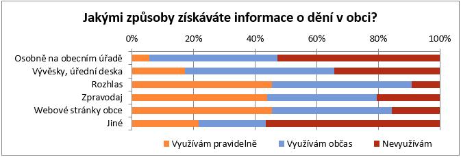 62 % respondentů považuje mezilidské vztahy v obci za dobré. Za špatné je označilo 10 % respondentů. Klíčovou otázkou pro budoucnost obce je, jak by se obec měla početně rozvíjet.