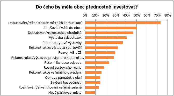 27 % obyvatel by podporovalo ještě větší růst, zatímco 31 % obyvatel upřednostňuje, aby obec zůstala stejně velká.