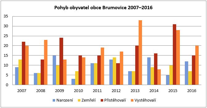 Ke konci roku 2016 bylo 15,7 % obyvatel obce ve věku do 15 let (147 osob), 63,4 % ve věku 15 64 let (596 osob) a 20,9 % obyvatel obce bylo starších 65 let (196 osob).