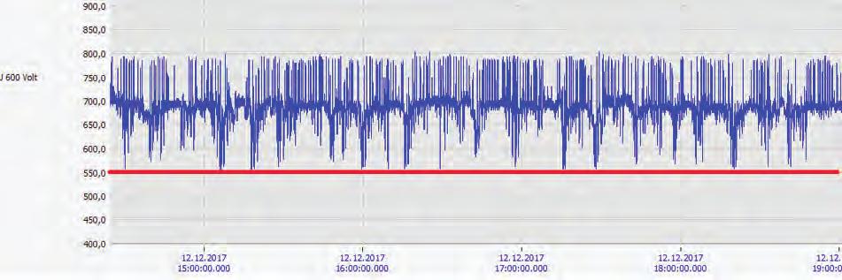 Napětí opakovaně klesá až k hodnotě 450 V (viz