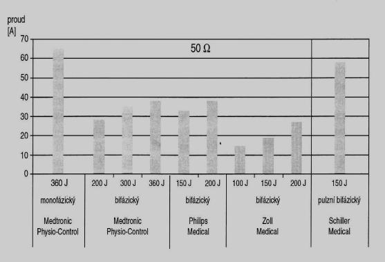 Obr. 8 Parametry defibrilátorů Bifázické defibrilátory byly zavedeny s implantabilními defibrilátory. Šetří srdce i spotřebu elektrické energie baterií.