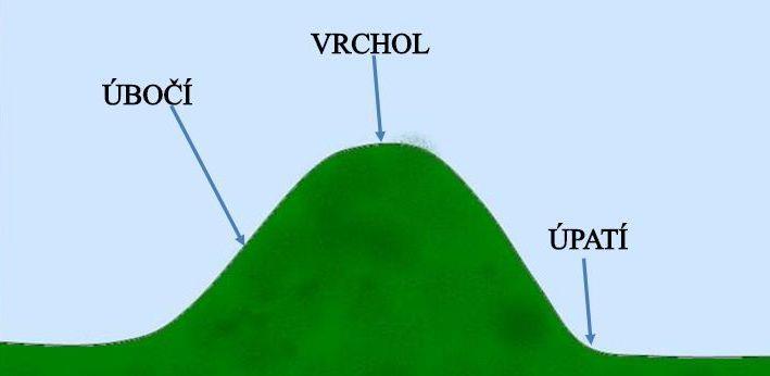 každý kopec má vrchol (nejvyšší bod), úbočí (svahy